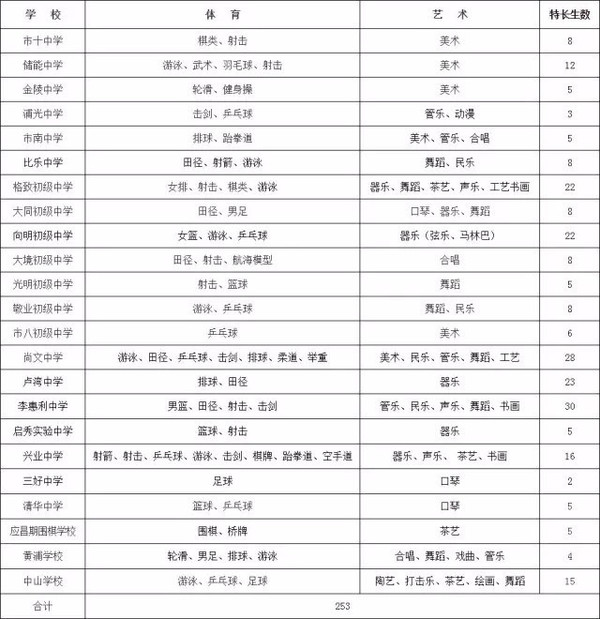 小升初特长生 艺术生与体育生