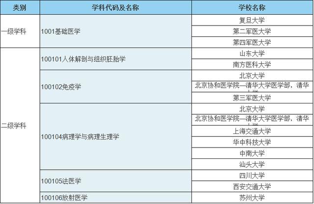 了解临床医学专业的高校排名，你最想去哪所学校