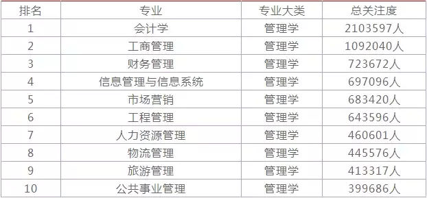 石家庄重点高校热门专业有哪些？如何选择专业