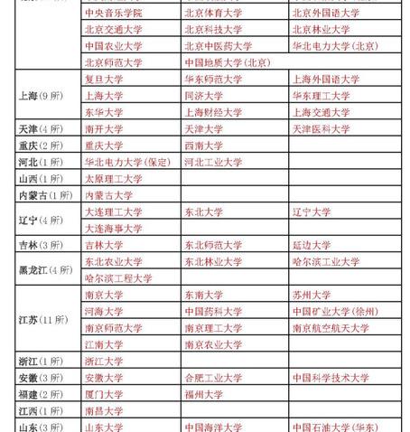 211院校目录排名比较高的学校是哪几个呢？