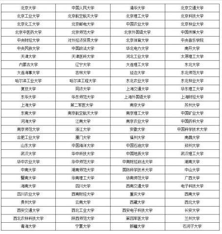 211院校目录排名比较高的学校是哪几个呢？