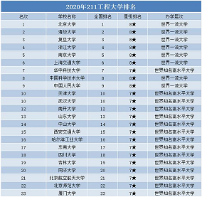 211院校排名介绍与推荐