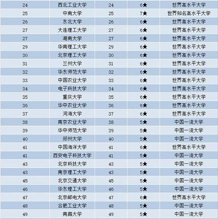 211院校排名介绍与推荐