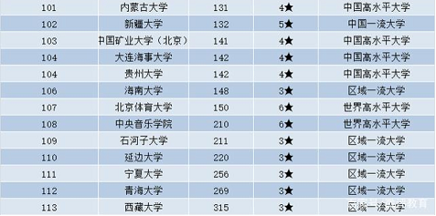 211院校排名介绍与推荐