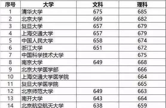 985院校名单有哪些？985相比211最大的优势是什么？