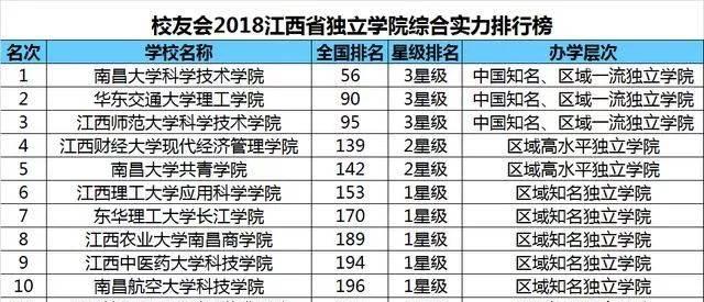 民办独立学院高校排名表大汇总，一起来看看