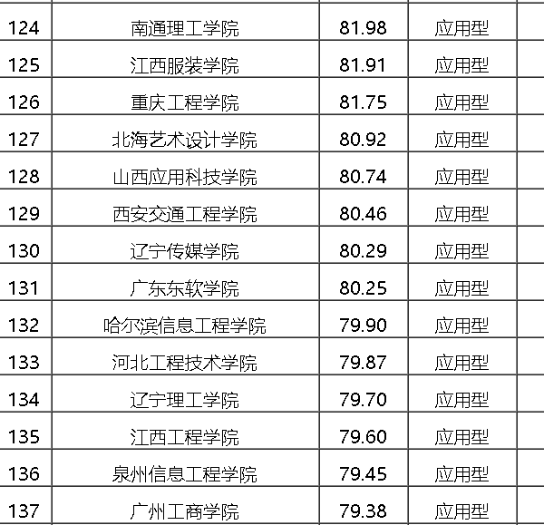 民办高校和独立学院的区别大不大？具体有哪些呢？