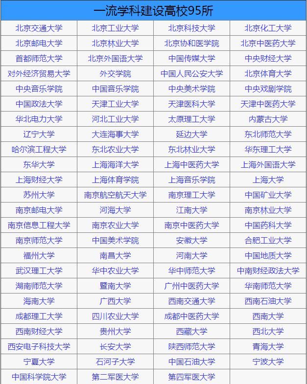 知名高校双一流学科列表与双一流介绍