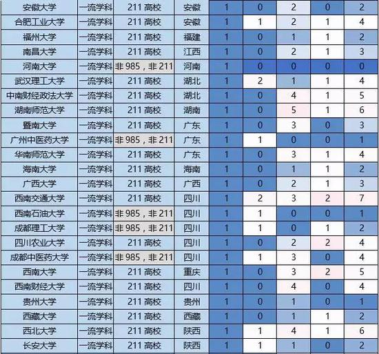 知名高校双一流学科列表与双一流介绍