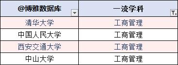 最新出炉的北京知名高校双一流学科列表