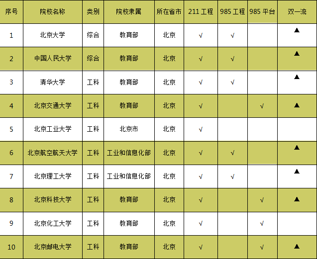 上海双一流大学名单有哪些？考取双一流的难度有多大