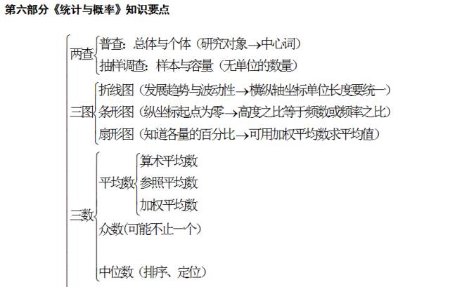 初中中考数学重点知识点归纳总结