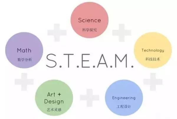 steam教育适合中国儿童吗？STEAM教育与中国式教育相结合会擦出火花