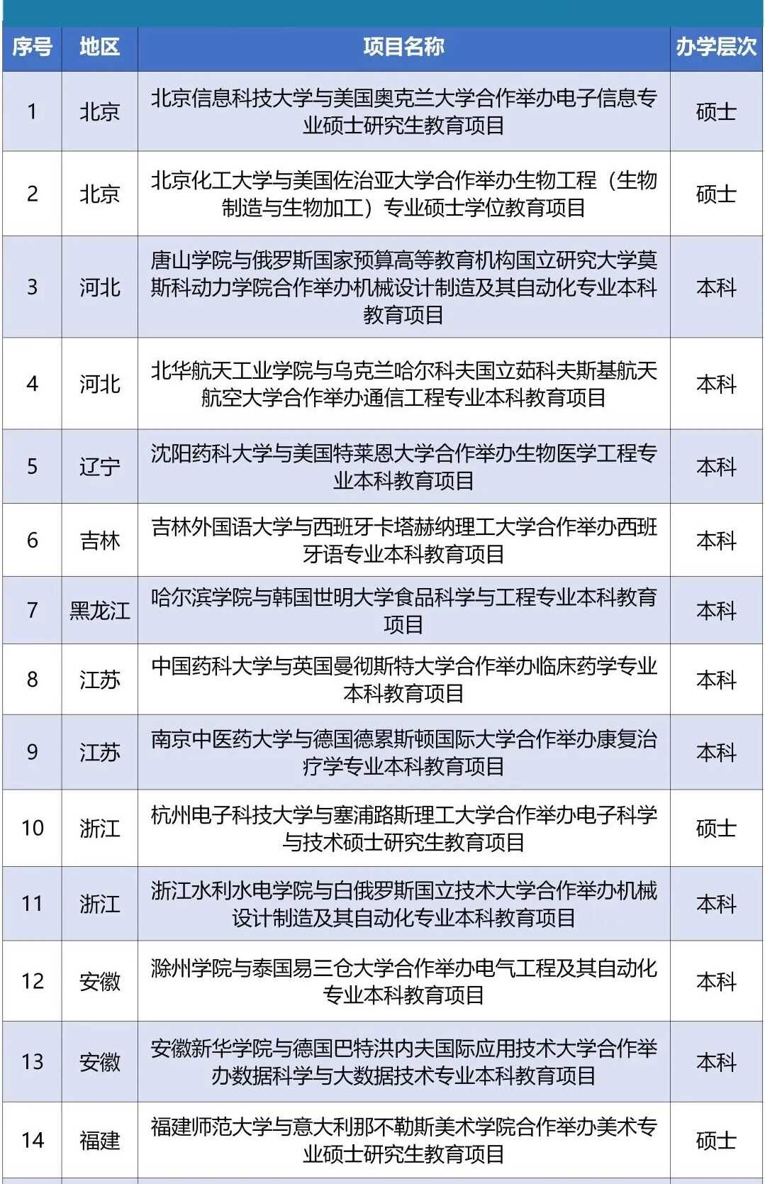 2021最新中外合作办学招生项目|中青博雅教育研究院