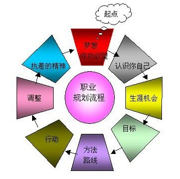 选择北京职业规划官网应看重哪些方面？